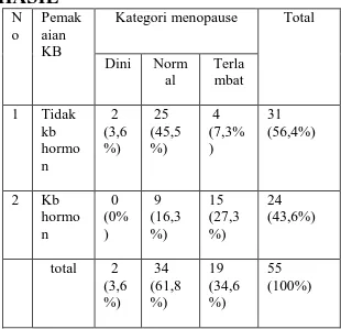 Tabel  silang  riwayat  KB    dengan  usia  menopause 