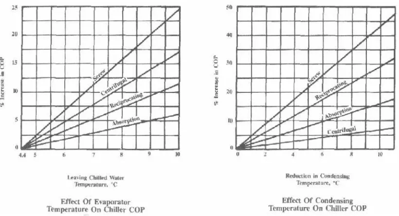 Gambar 6: Pengaruh suhu pengembunan dan suhu evaporator pada chiller (Biro Efisiensi Energi, 2004) 