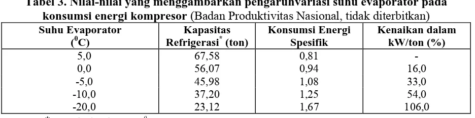 Tabel 3. Nilai-nilai yang menggambarkan pengaruhvariasi suhu evaporator pada konsumsi energi kompresor (Badan Produktivitas Nasional, tidak diterbitkan)  