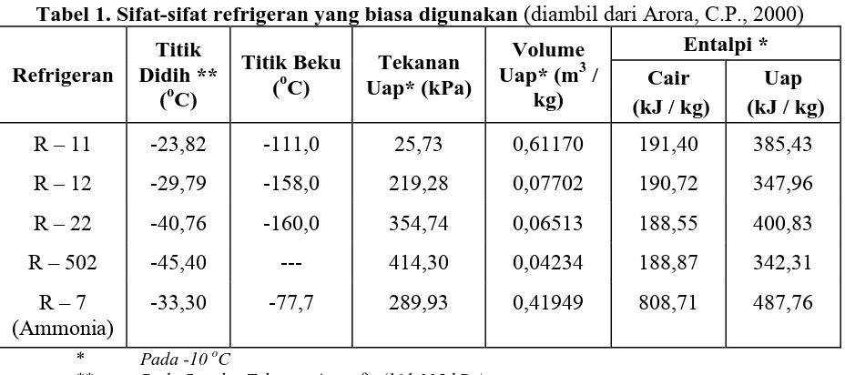 Tabel 2. Kinerja refrigeran yang biasa digunakan (diambil dari Arora, C.P., 2000) 