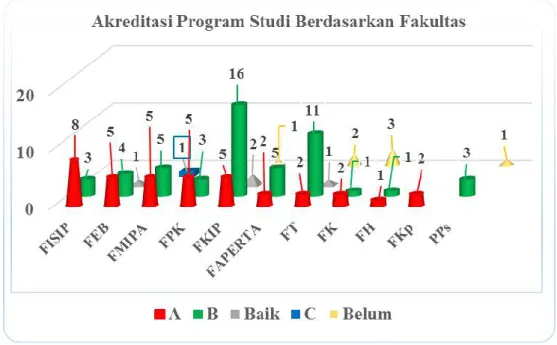 Grafik 3. Akreditas Program Studi berdasarkan Fakultas 