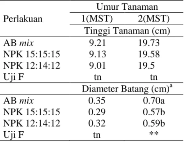 Tabel 1.  Pengaruh  perlakuan  jenis  hara  ter- ter-hadap  tinggi  tanaman  dan  diameter  batang tanaman bayam 