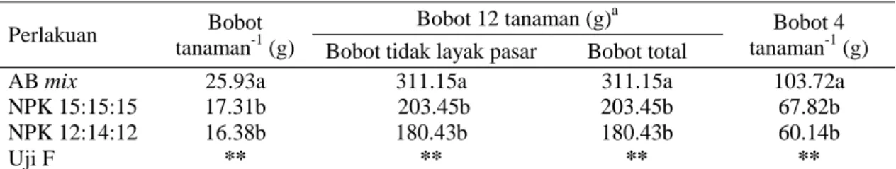 Tabel 11.  Pengaruh perlakuan jenis hara terhadap bobot per tanaman, bobot per 4 tanaman, bobot  tidak layak pasar, bobot total tanaman selada 