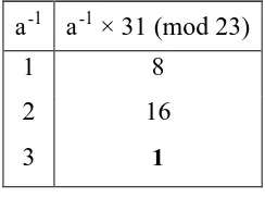 Tabel 2.1. Penyelesaian Contoh Soal Inversi Modulo 