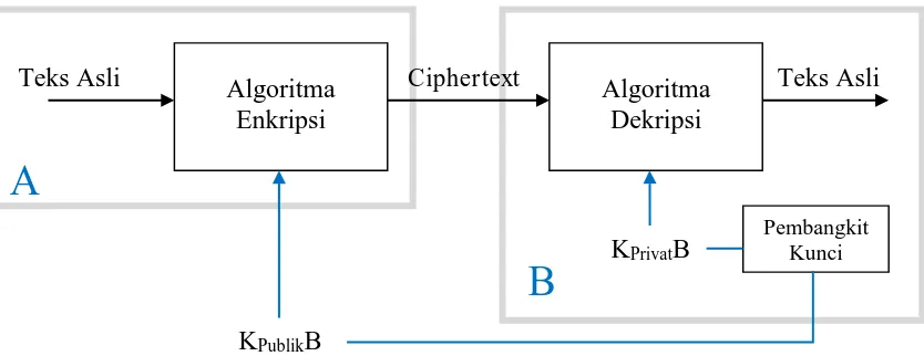 Gambar 2.3. Skema Kriptografi Asimetri Kunci Publik (Sadikin, 2012) 