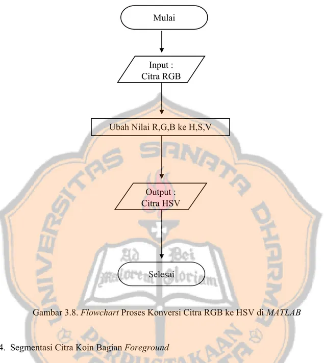 Gambar 3.8. Flowchart Proses Konversi Citra RGB ke HSV di MATLAB 