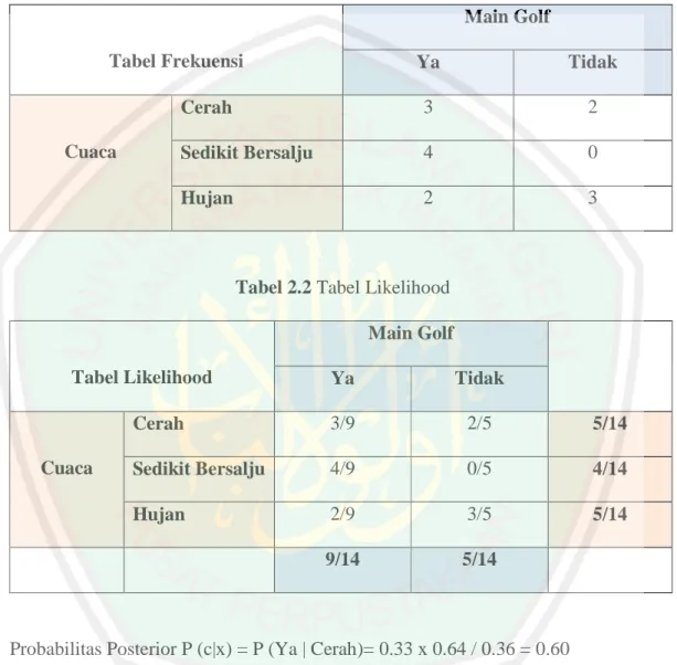 Tabel 2.1 Tabel Frekuensi  Tabel Frekuensi  Main Golf Ya  Tidak  Cuaca  Cerah  3  2 Sedikit Bersalju 4 0  Hujan  2  3 