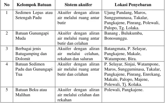 Tabel 1.  Kelompok batuan dan sistem akuifer di Propinsi Sulawesi Selatan 