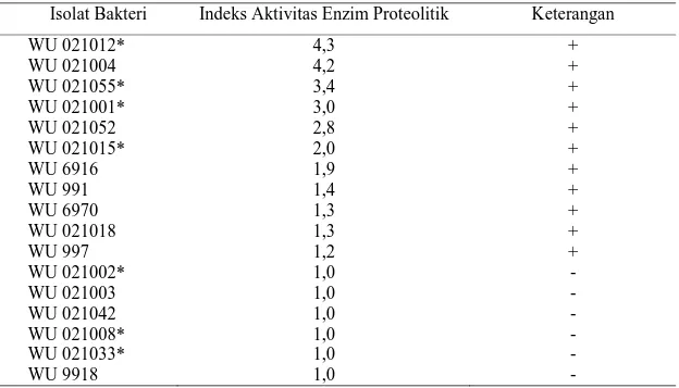 Tabel 4.1 Aktivitas  proteolitik  isolat  bakteri  dari  Perairan  Pantai  Papuma  Jember  pada Media SMA selama 48 jam