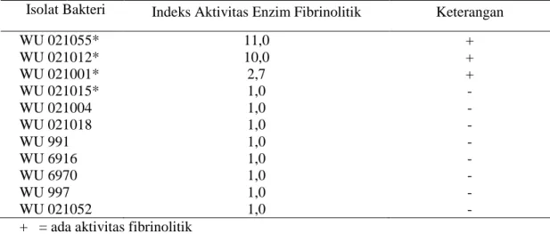 Tabel  4.2  menunjukkan  bahwa  3 isolat  bakteri dengan kode isolat  WU 021055*,  WU  021012*, dan  WU  021001* mempunyai  fibrinolitik  yang  tinggi masing-masing  memiliki  indeks  fibrinolitik  sebesar 11, 10,  dan  2,7