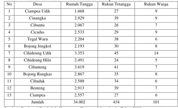 Tabel 4. Jumlah RT dan RW di Kecamatan Ciampea Tahun 2008