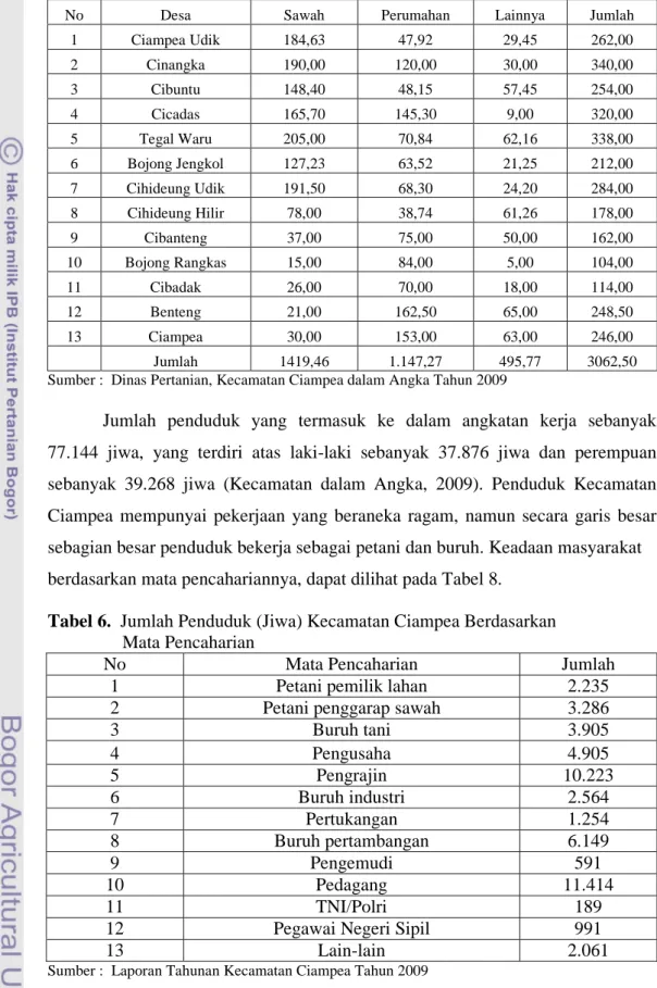 Tabel 6. Jumlah Penduduk (Jiwa) Kecamatan Ciampea Berdasarkan Mata Pencaharian
