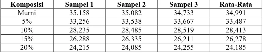 Tabel A.2 Data Hasil Kekuatan Tarik Komposit Dengan Konsentrasi Surfaktan 0,1 M 