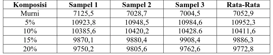 Tabel A.4 Data Hasil Kekuatan Impak Komposit Dengan  Konsentrasi Surfaktan 0,05 M 