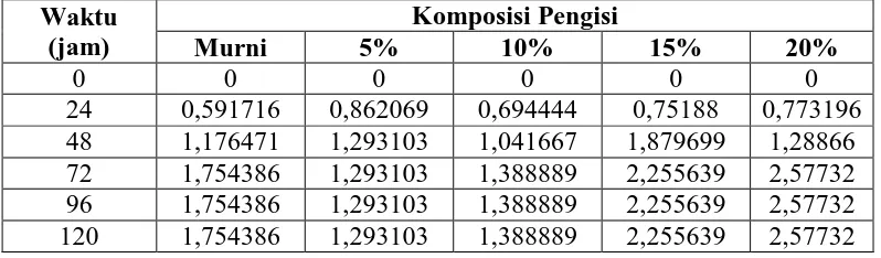Tabel A.9 Data Hasil Penyerapan Air Pada Konsentrasi Surfaktan 0,15 M (Data nilai rata-rata) 