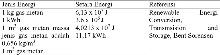 Tabel 1 Nilai kesetaraan biogas dan energi yang dihasilkan 