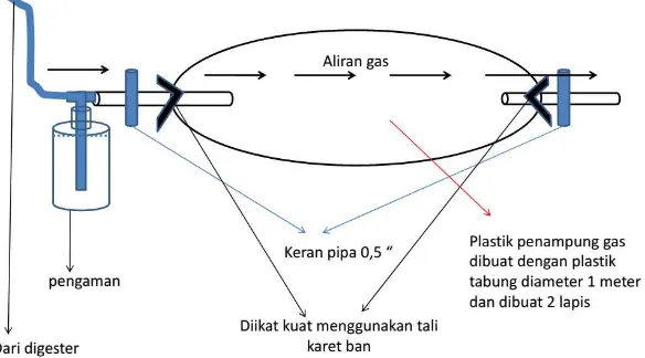 Gambar 8 Skema pengaman atau pembatas tekanan (dokumentasi pribadi) 