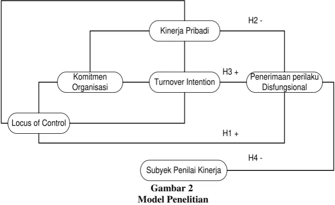 Gambar 2  Model Penelitian 