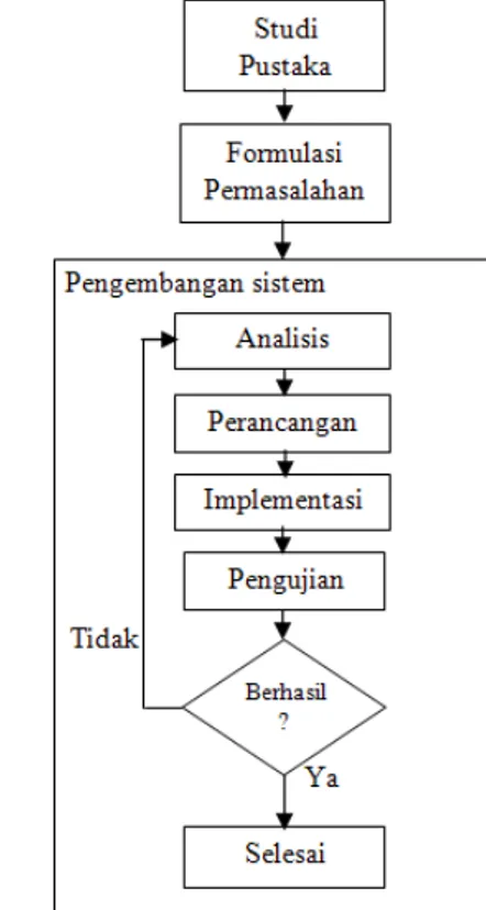 Gambar 6 Diagram Metodologi Penelitian yang  digunakan. 