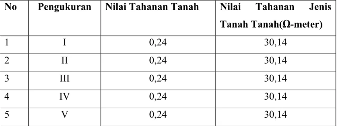 Tabel 4.1 Hasil Pengukuran Tahanan Tanah 