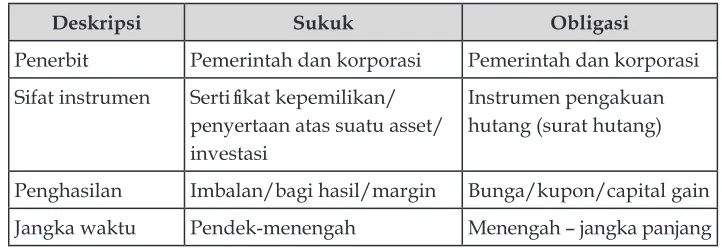 Tabel 1: Perbandingan Sukuk dan Obligasi