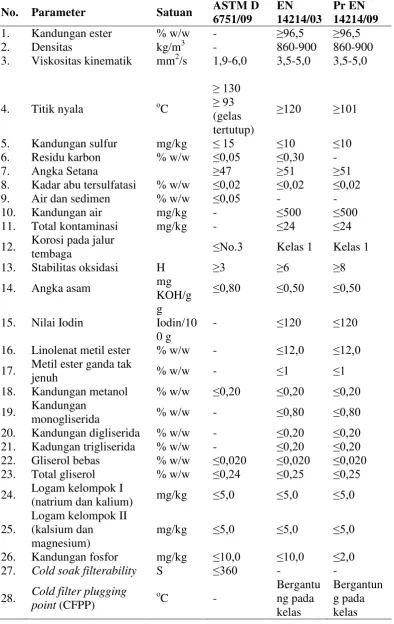 Tabel 2.1 Standar Biodiesel Berdasarkan ASTM D 6751/09, EN 14214/03, dan  Pr EN 14214/09 [22-24] 