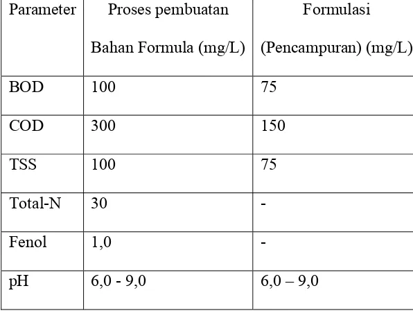 Tabel 2. Baku Mutu Limbah Cair untuk Industri Farmasi (kep- 51/menlh/10/1995) 