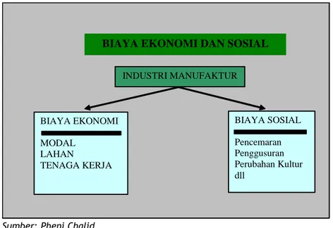 Ilustrasi  berikut  ini  menggambarkan  tentang  biaya  sosial  dan  ekonomi  dengan yang diakibatkan oleh adanya aktivitas ekonomi yang berupa industri  manufaktur
