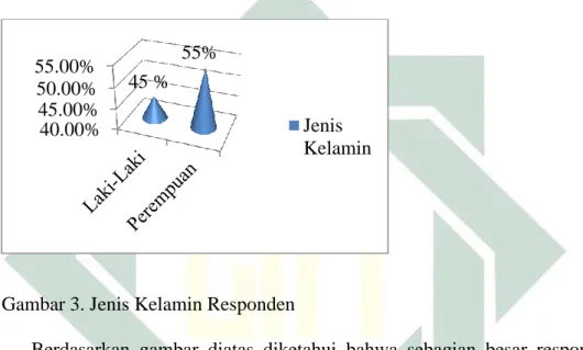 Gambar 3. Jenis Kelamin Responden 