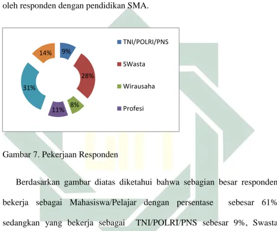 Gambar 7. Pekerjaan Responden 