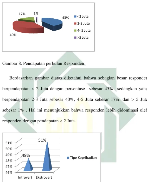Gambar 8. Pendapatan perbulan Responden 