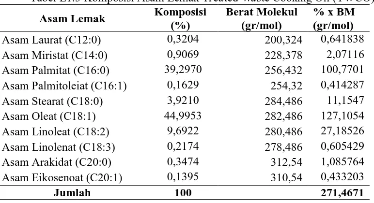 Tabel L1.4 Komposisi Trigliserida Treated Waste Cooking Oil (TWCO) Komposisi Berat Molekul % x BM 