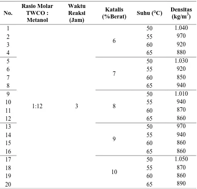 Tabel L2.1 Hasil Analisis Densitas Biodiesel 