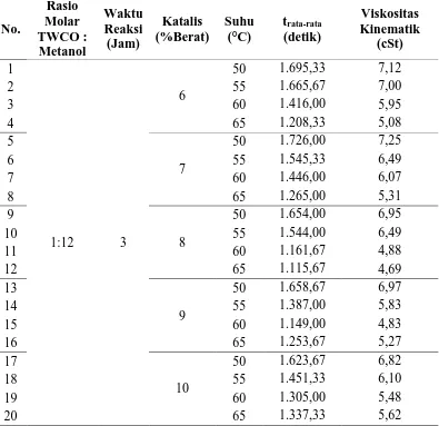 Tabel L2.2 Hasil Analisis Viskositas Kinematik Biodiesel Rasio 