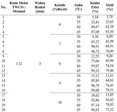 Tabel L2.3 Data Pengaruh Berat Katalis terhadap Yield Biodiesel 
