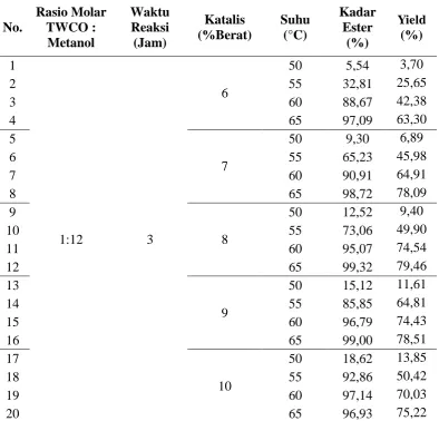 Tabel L2.3 Data Pengaruh Berat Katalis terhadap Yield Biodiesel 