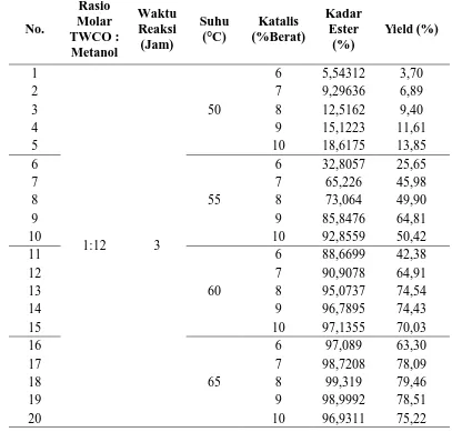 Tabel L2.4 Data Pengaruh Suhu terhadap Yield Biodiesel 