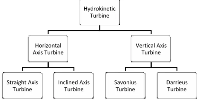 Gambar 3. Horizontal axis turbine [3]  C.  Mooring 