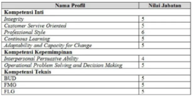 Tabel 2. Bobot nilai jabatan assistant analyst proyeksi  keuangan 