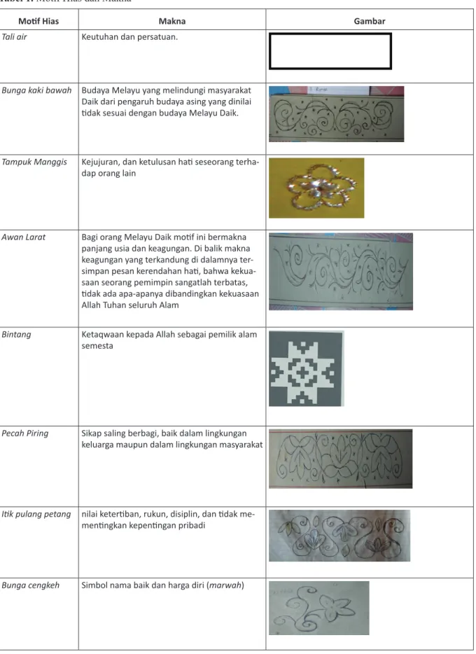 Tabel 1. Motif Hias dan Makna 