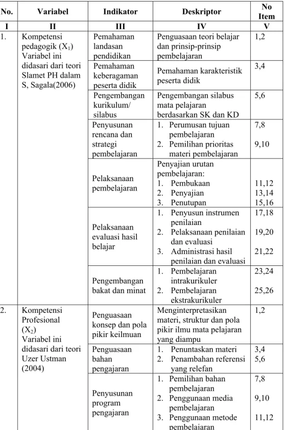 Tabel 3.2 Kisi-Kisi Instrumen 