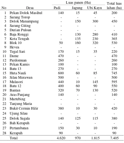 Tabel 3. Luas lahan tanaman pangan di Kecamatan Dolok Masihul 