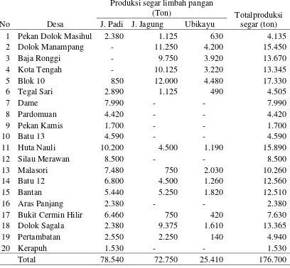 Tabel 4. Produksi segar limbah pertanian di Kecamatan Dolok Masihul. 