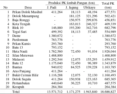 Tabel 6. Produksi protein kasar (PK) limbah pertanian di Kecamatan Dolok Masihul. 