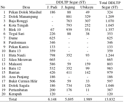 Tabel 9. Daya dukung limbah pertanian berdasarkan produksi segar di Kecamatan Dolok Masihul