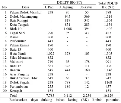 Tabel 10. Daya dukung limbah pertanian berdasarkan bahan kering (BK) di Kecamatan Dolok Masihul