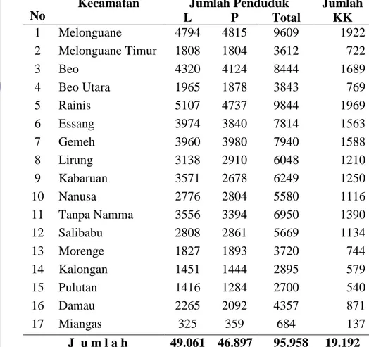 Tabel  10  Jumlah    penduduk  berdasarkan  jenis  kelamin  di  Kabupaten  Kepulauan Talaud 