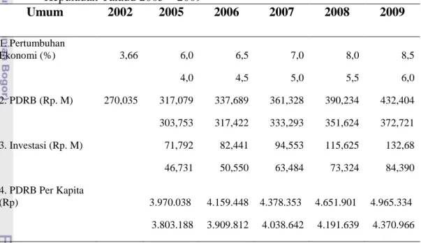 Tabel  11  Sasaran  Pertumbuhan  Beberapa  Indikator  Makro  Ekonomi  Kabupaten  Kepulauan Talaud 2005 – 2009 Umum  2002  2005  2006  2007  2008  2009  1