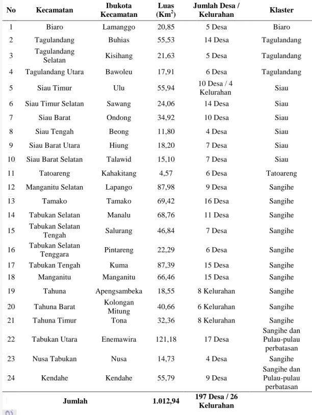 Tabel 6 Jumlah Kecamatan, Luas Kecamatan dan Jumlah Desa/Kelurahan Di Kabupaten  Kepulauan Sangihe  No  Kecamatan  Ibukota  Kecamatan  Luas (Km2 )  Jumlah Desa / Kelurahan  Klaster 