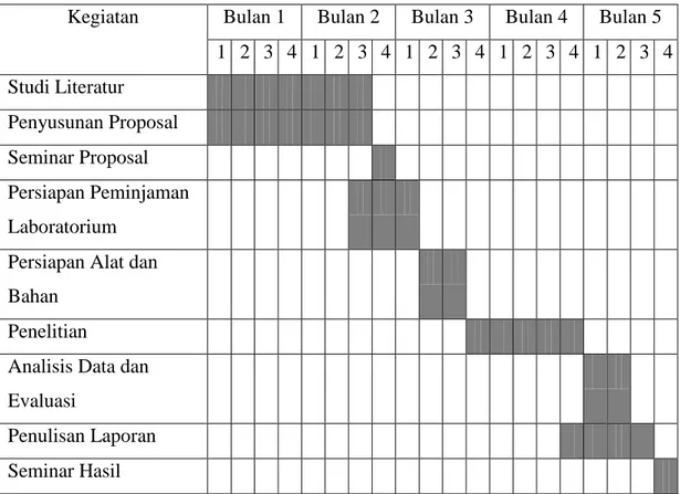 Tabel 5. Jadwal Penelitian 